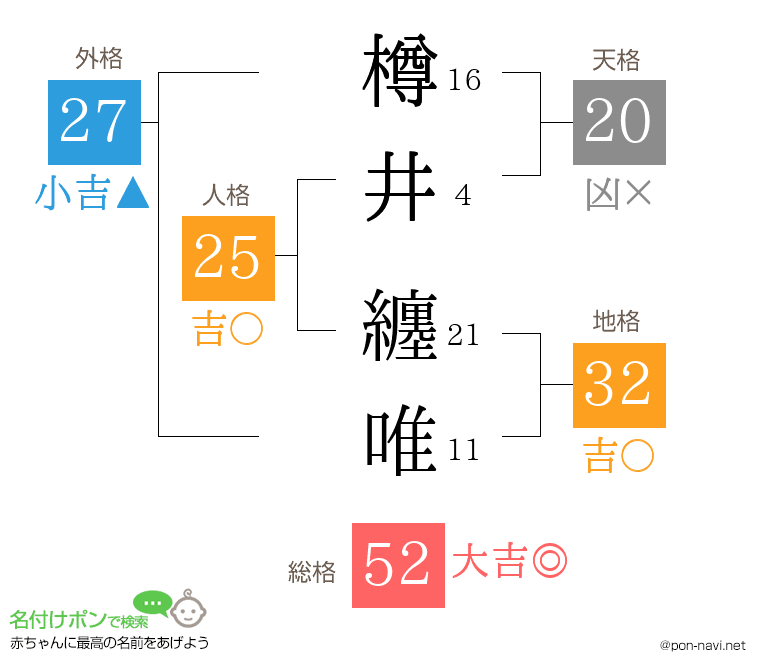 樽井 纏唯さんの姓名判断結果