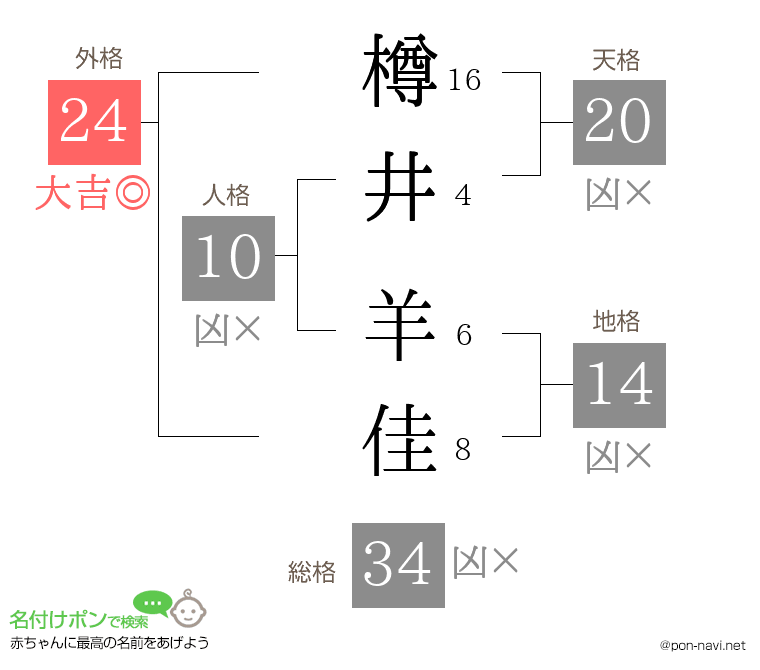 樽井 羊佳さんの姓名判断結果