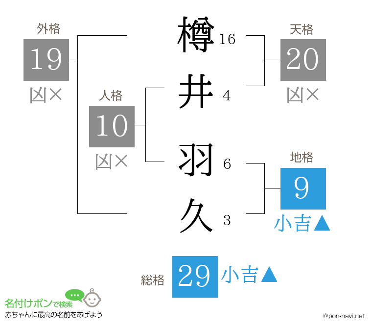 樽井 羽久さんの姓名判断結果