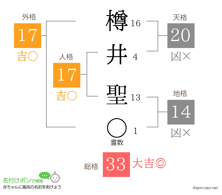 樽井 聖さんの姓名判断結果