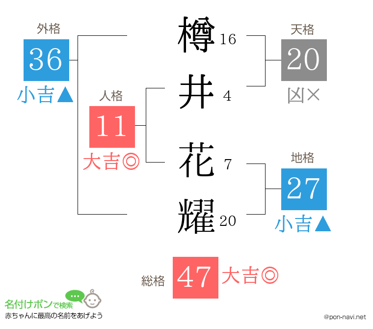 樽井 花耀さんの姓名判断結果