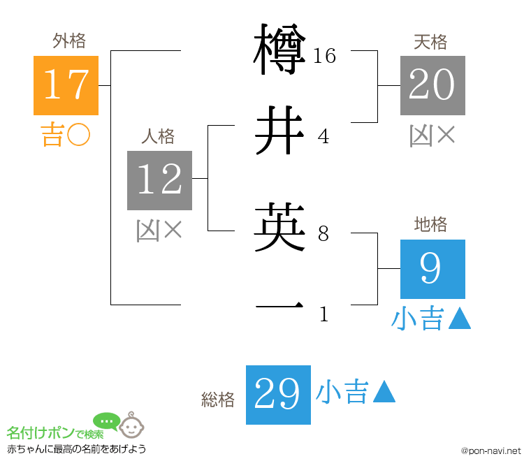 樽井 英一さんの姓名判断結果