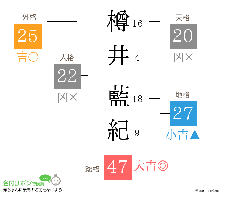 樽井 藍紀さんの姓名判断結果