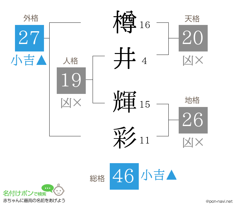 樽井 輝彩さんの姓名判断結果