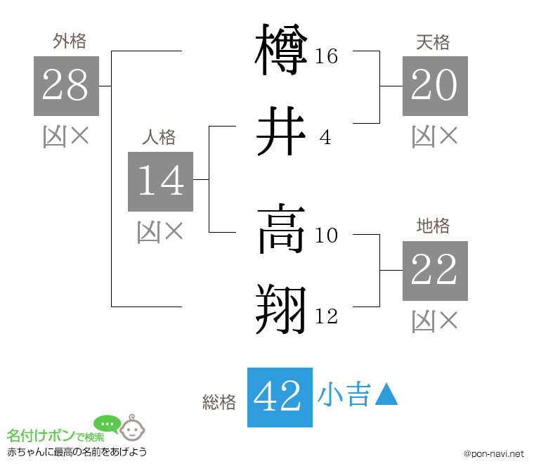 樽井 高翔さんの姓名判断結果