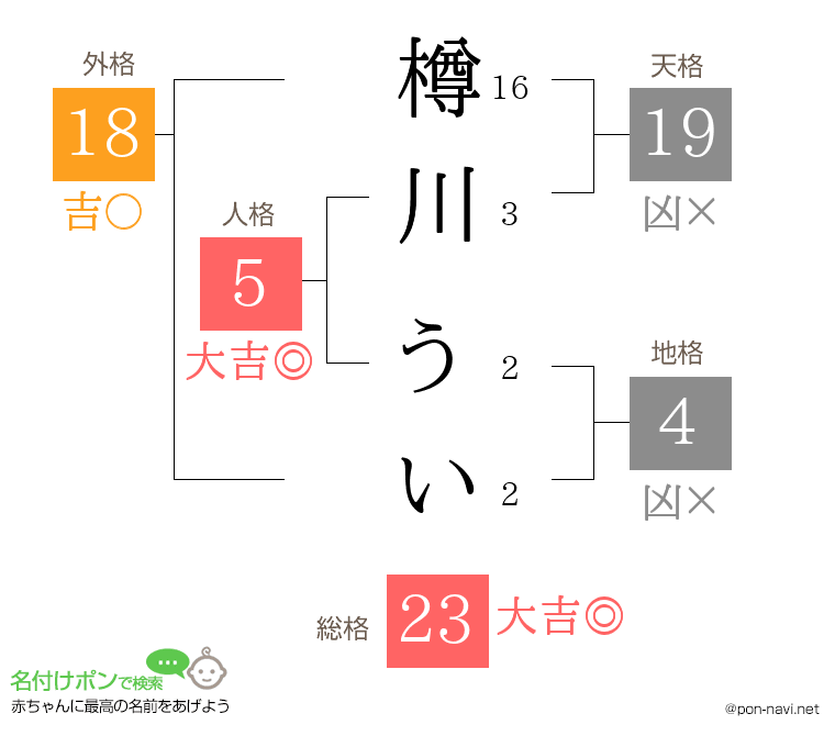 樽川 ういさんの姓名判断結果