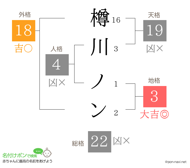 樽川 ノンさんの姓名判断結果