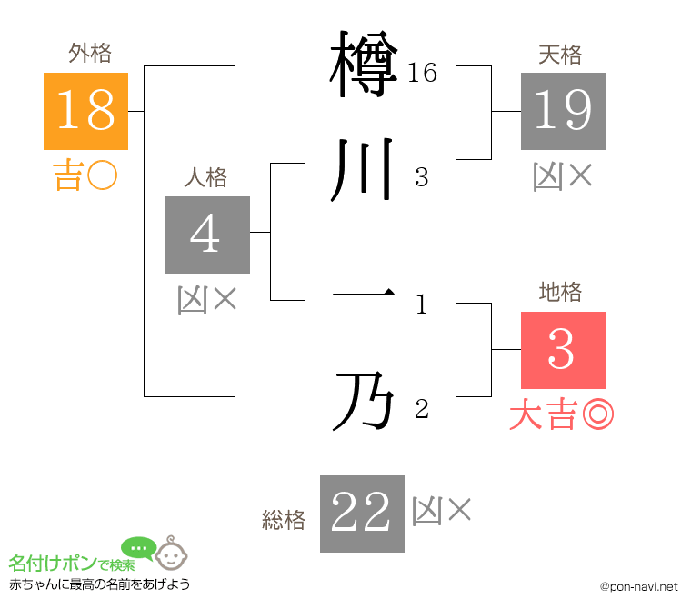樽川 一乃さんの姓名判断結果