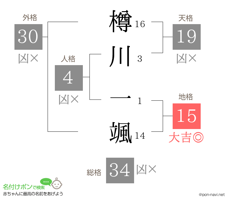 樽川 一颯さんの姓名判断結果