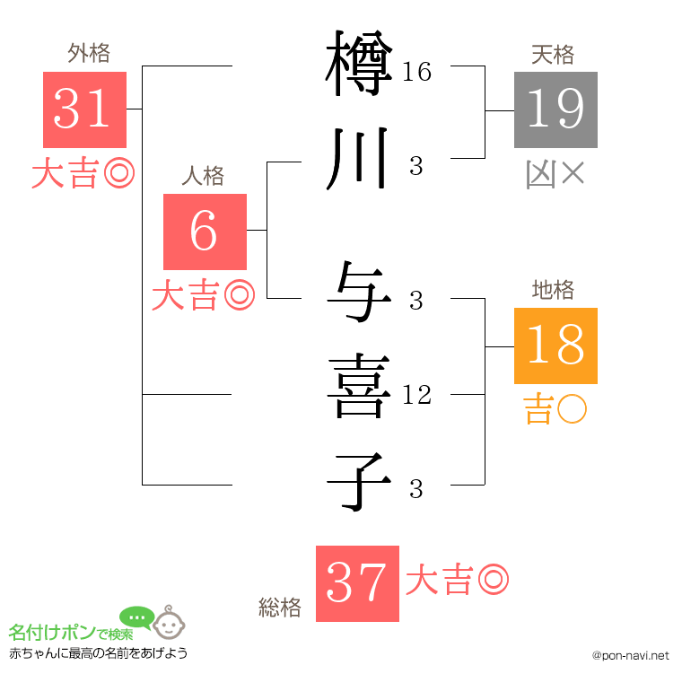 樽川 与喜子さんの姓名判断結果
