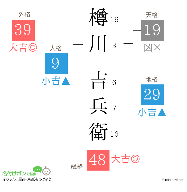 樽川 吉兵衛さんの姓名判断結果