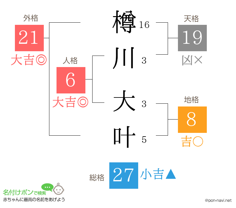 樽川 大叶さんの姓名判断結果