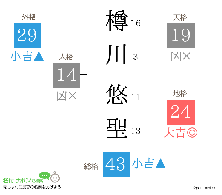 樽川 悠聖さんの姓名判断結果