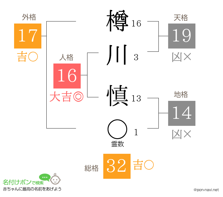 樽川 慎さんの姓名判断結果