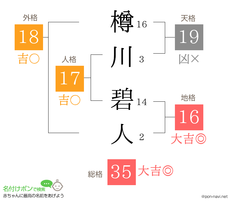 樽川 碧人さんの姓名判断結果