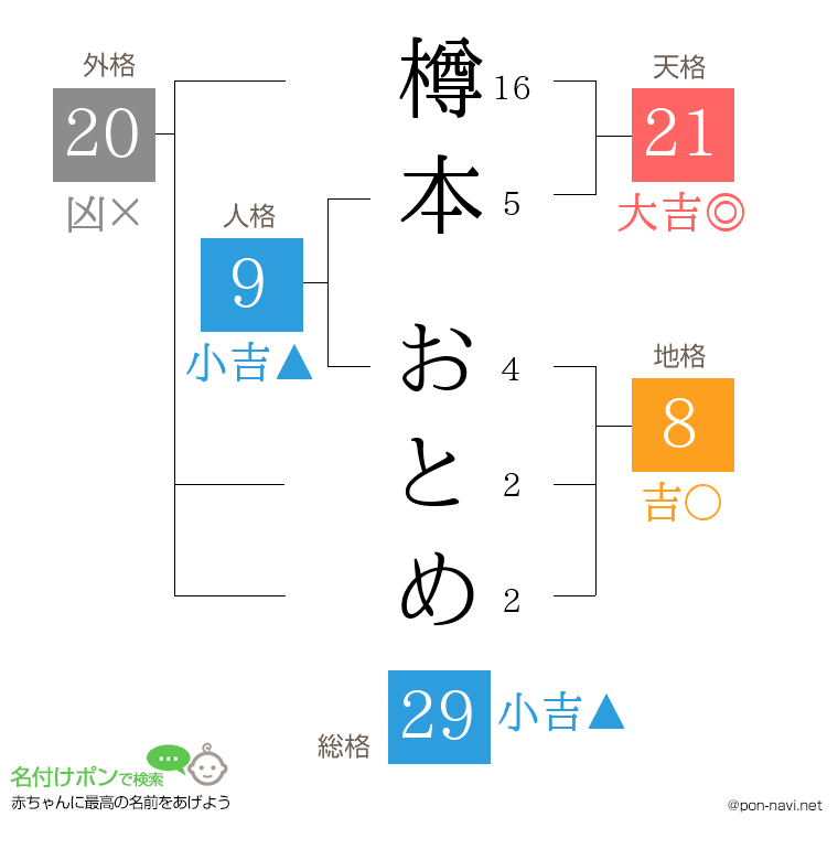 樽本 おとめさんの姓名判断結果