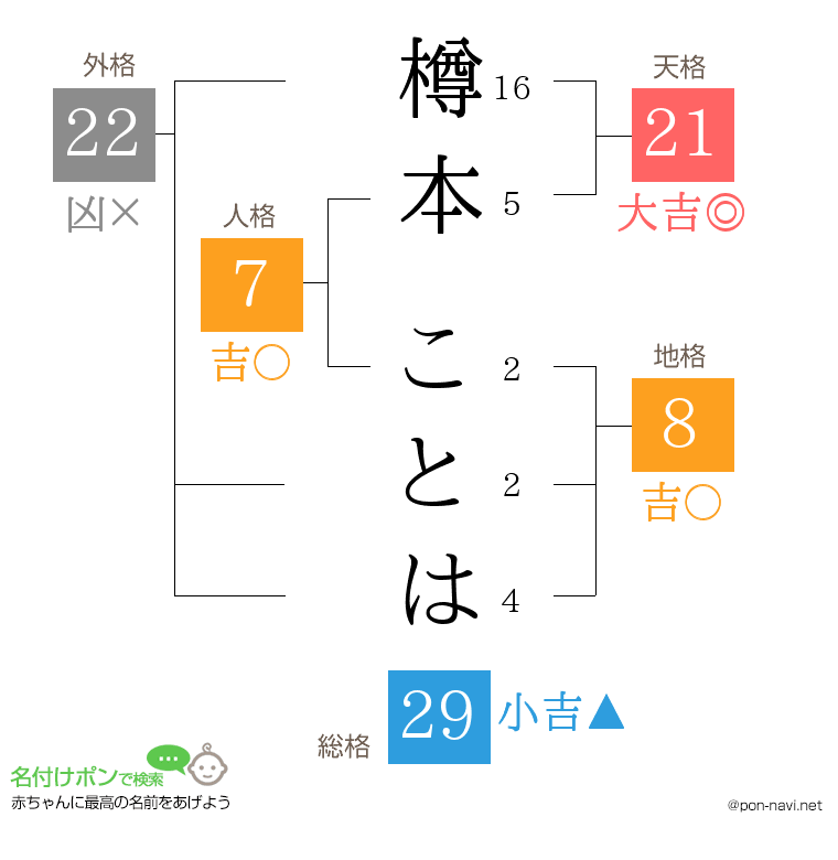樽本 ことはさんの姓名判断結果