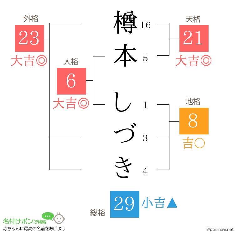 樽本 しづきさんの姓名判断結果