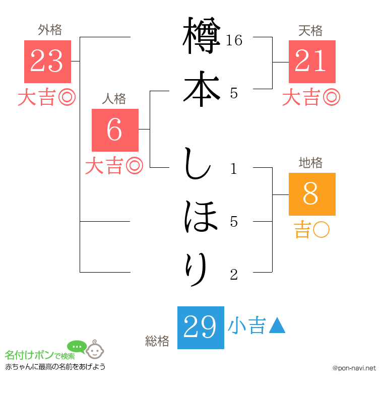 樽本 しほりさんの姓名判断結果