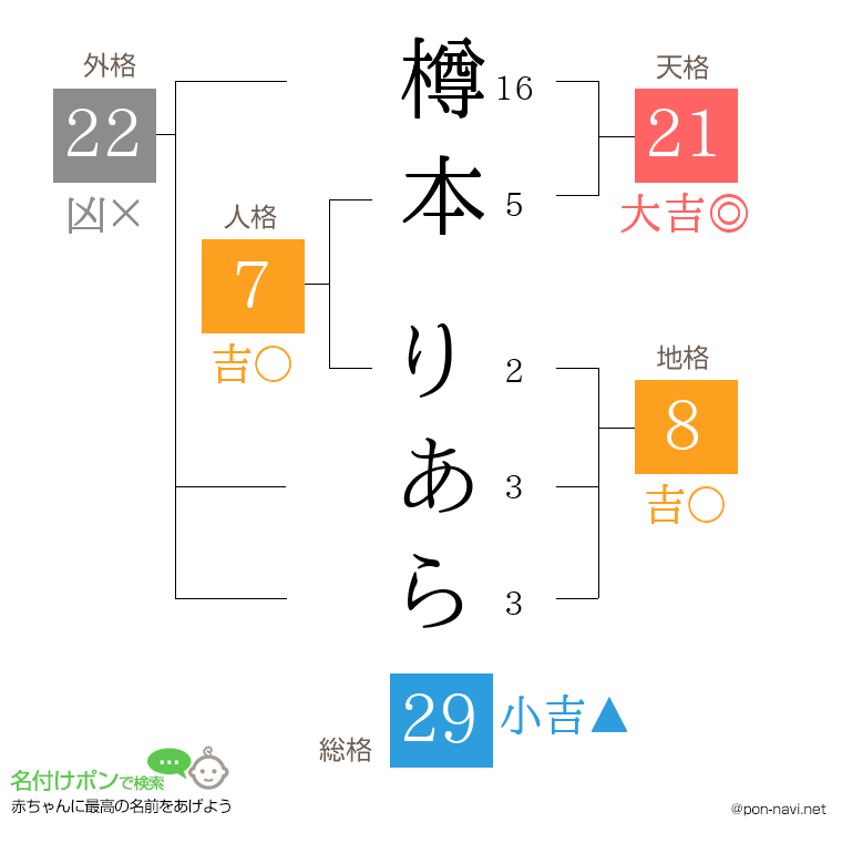 樽本 りあらさんの姓名判断結果