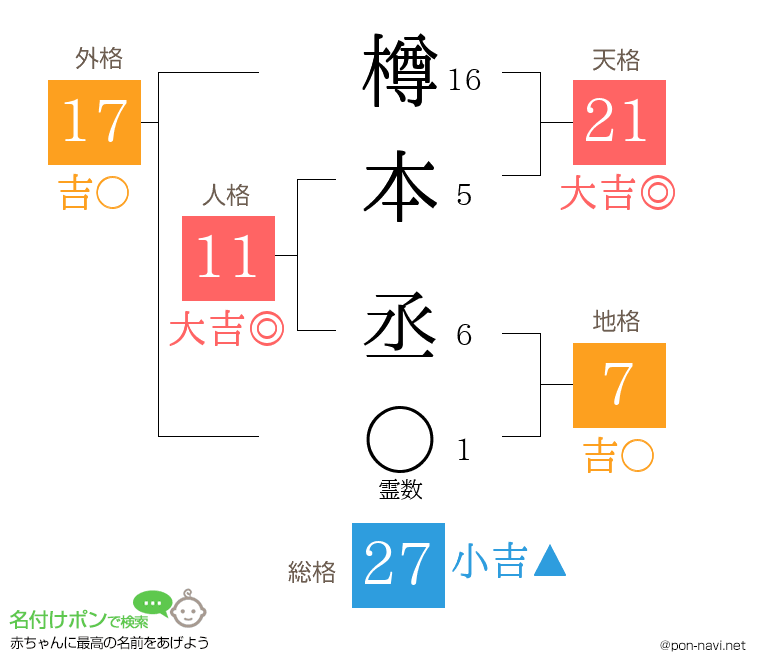 樽本 丞さんの姓名判断結果