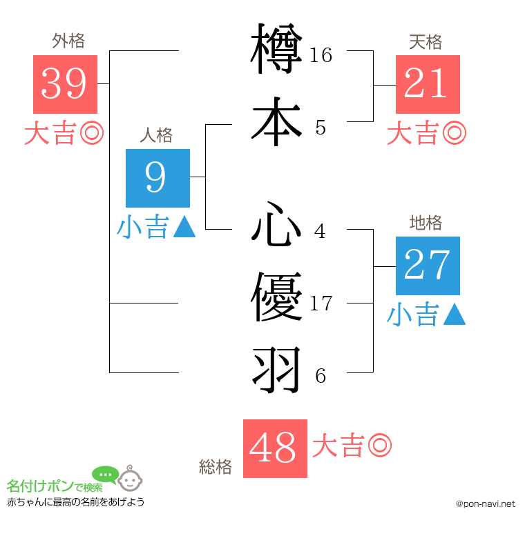 樽本 心優羽さんの姓名判断結果