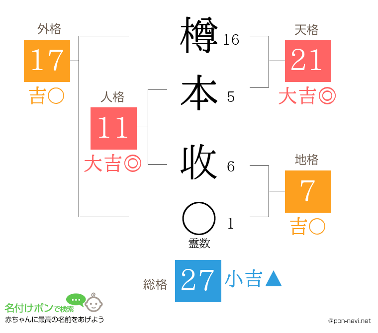 樽本 收さんの姓名判断結果