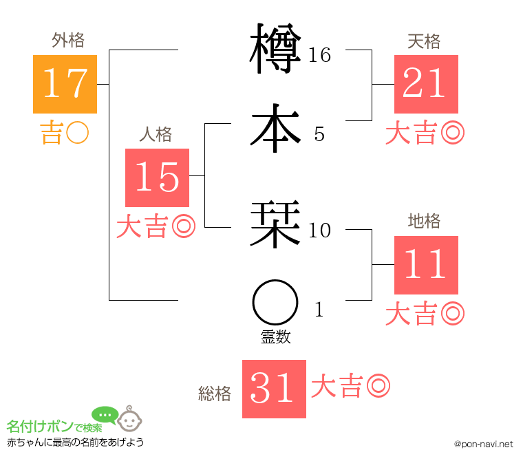 樽本 栞さんの姓名判断結果