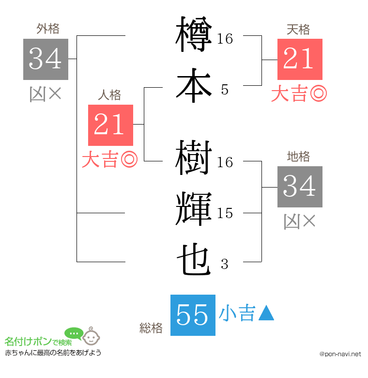 樽本 樹輝也さんの姓名判断結果