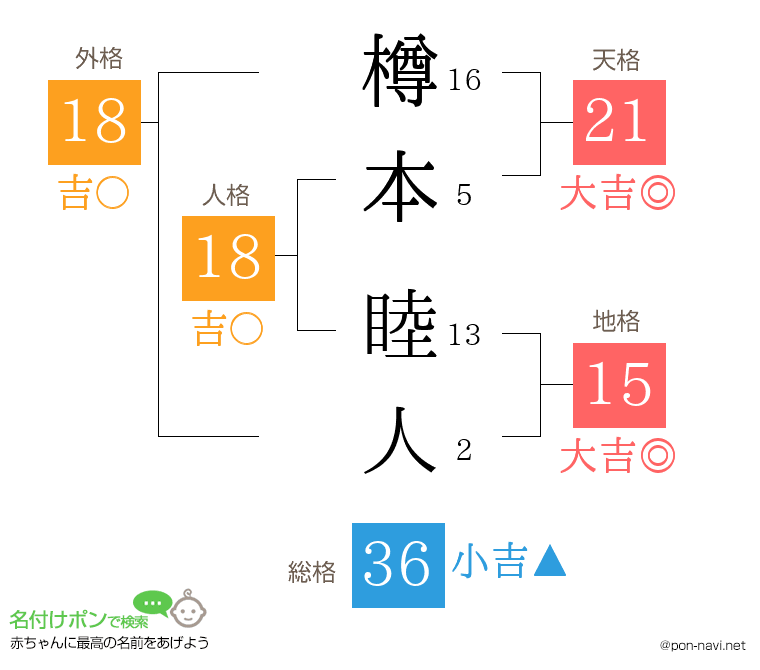 樽本 睦人さんの姓名判断結果
