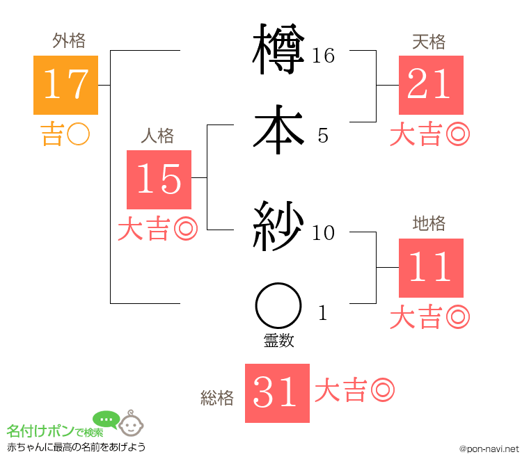 樽本 紗さんの姓名判断結果