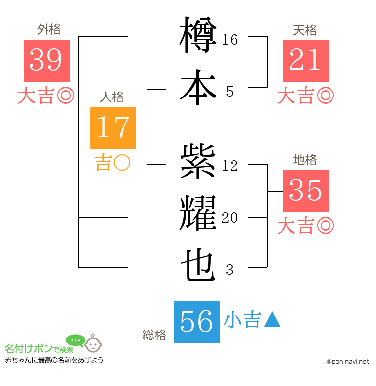 樽本 紫耀也さんの姓名判断結果