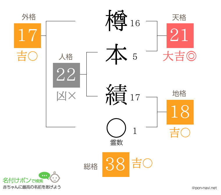 樽本 績さんの姓名判断結果