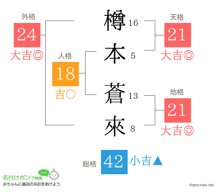 樽本 蒼來さんの姓名判断結果