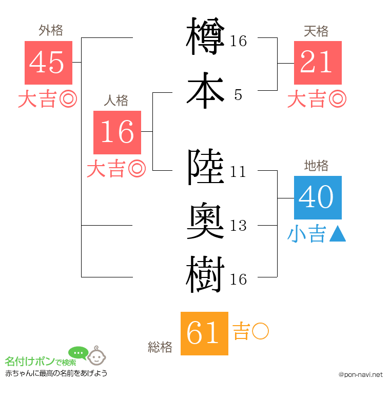 樽本 陸奧樹さんの姓名判断結果