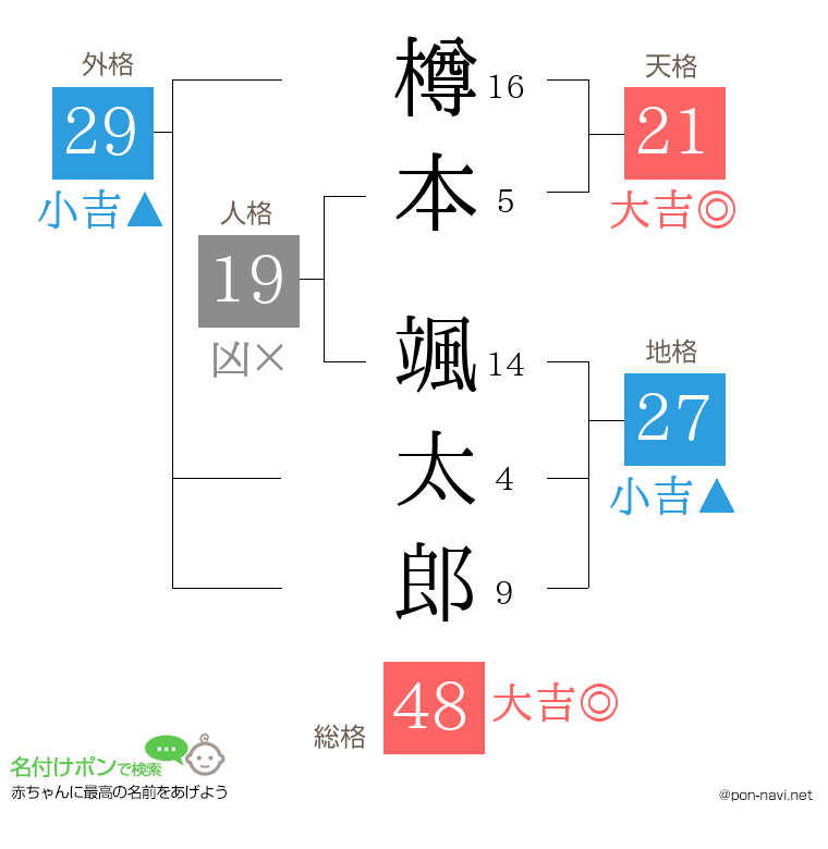 樽本 颯太郎さんの姓名判断結果