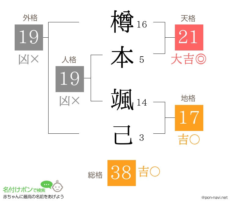 樽本 颯己さんの姓名判断結果