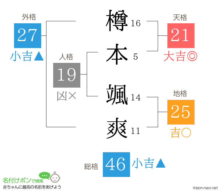 樽本 颯爽さんの姓名判断結果