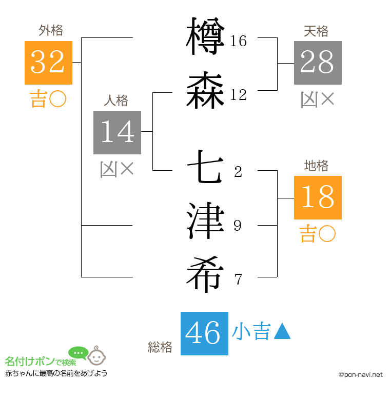 樽森 七津希さんの姓名判断結果