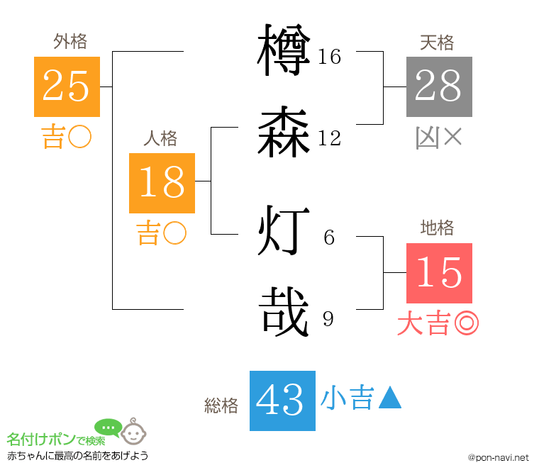 樽森 灯哉さんの姓名判断結果