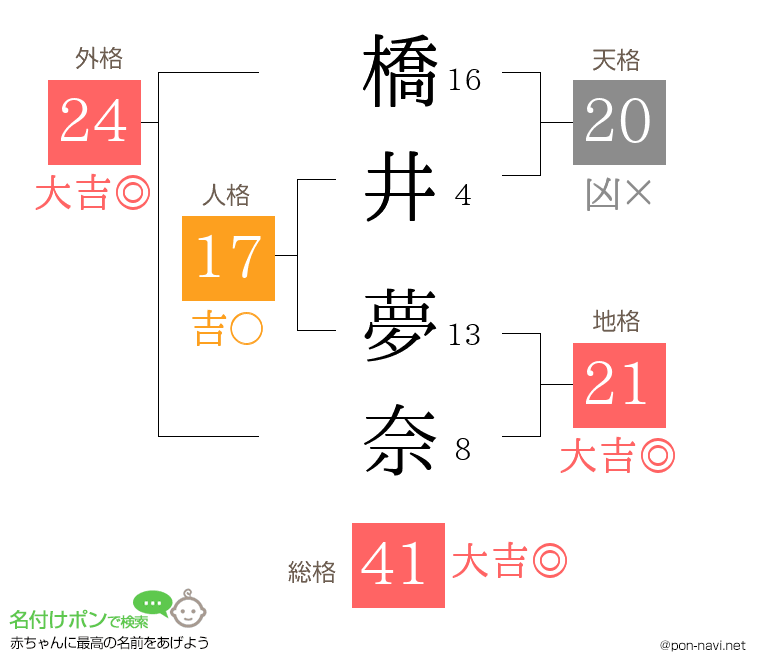 橋井 夢奈さんの姓名判断結果