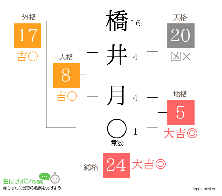 橋井 月さんの姓名判断結果