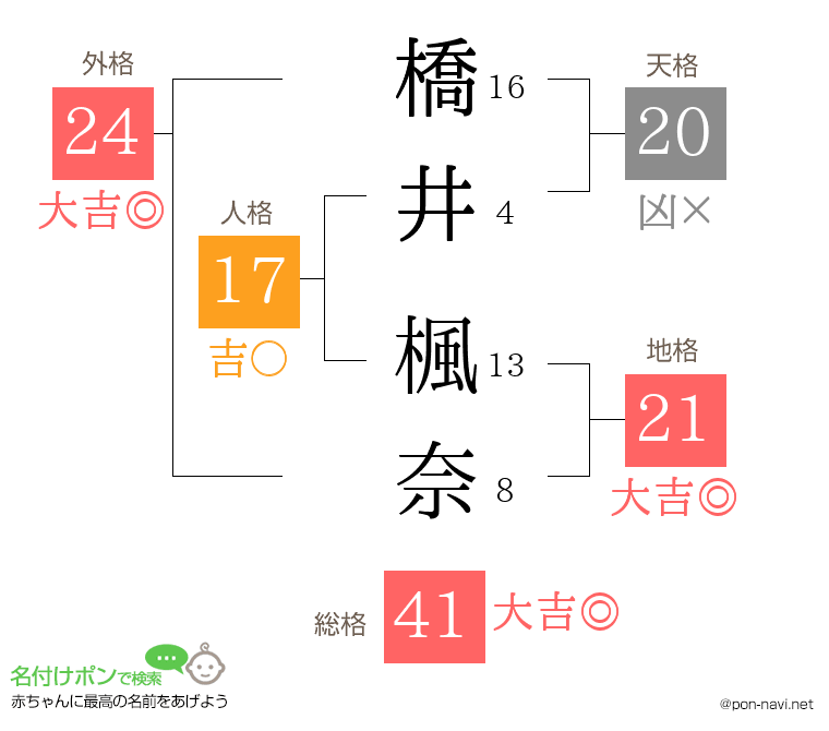 橋井 楓奈さんの姓名判断結果