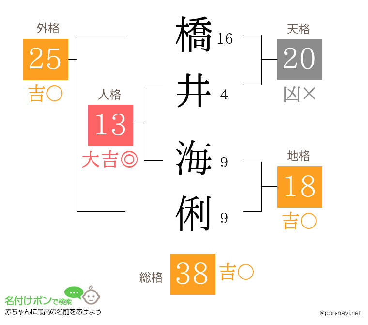 橋井 海俐さんの姓名判断結果