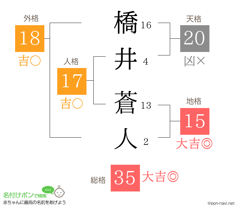 橋井 蒼人さんの姓名判断結果