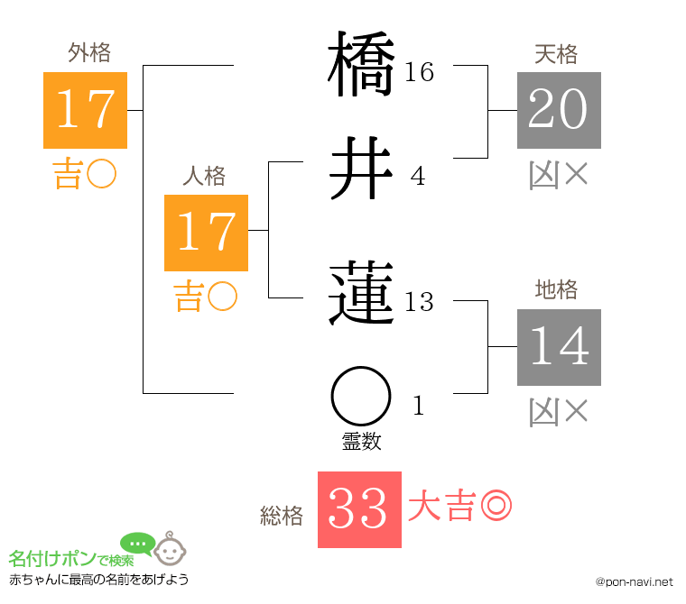橋井 蓮さんの姓名判断結果