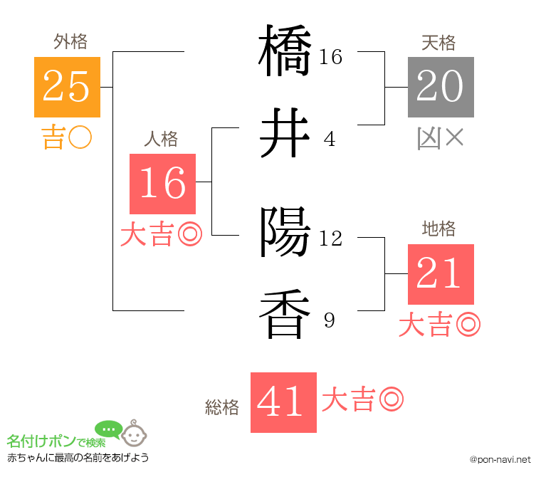 橋井 陽香さんの姓名判断結果