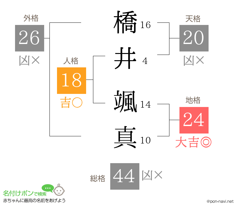 橋井 颯真さんの姓名判断結果