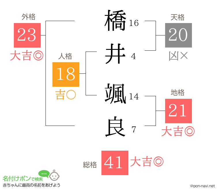 橋井 颯良さんの姓名判断結果