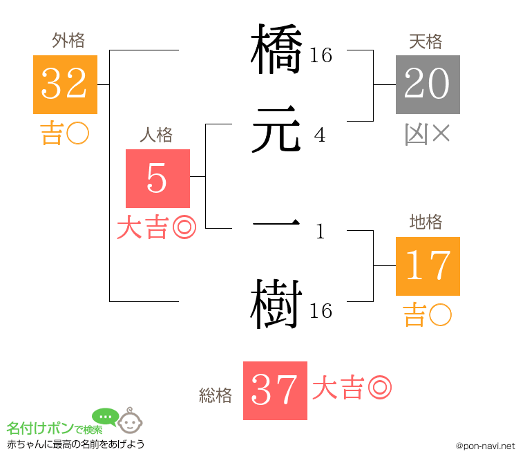 橋元 一樹さんの姓名判断結果